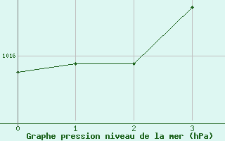 Courbe de la pression atmosphérique pour Montbeugny (03)