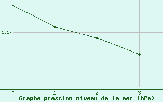 Courbe de la pression atmosphérique pour Twenthe (PB)