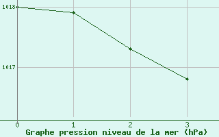 Courbe de la pression atmosphérique pour Dole-Tavaux (39)
