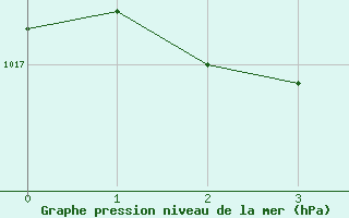 Courbe de la pression atmosphérique pour Champtercier (04)