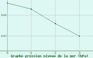 Courbe de la pression atmosphérique pour Toulouse-Blagnac (31)