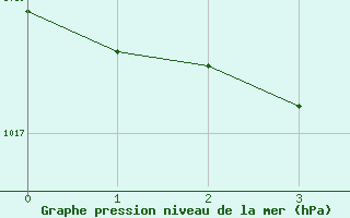 Courbe de la pression atmosphérique pour Bannalec (29)