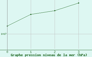 Courbe de la pression atmosphérique pour Blois (41)