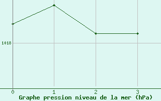 Courbe de la pression atmosphérique pour Neufchef (57)