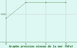 Courbe de la pression atmosphérique pour Nélu / Aunay-sous-Auneau (28)