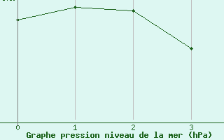 Courbe de la pression atmosphérique pour Millau (12)