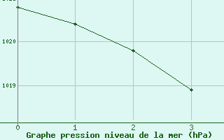 Courbe de la pression atmosphrique pour Kyoto