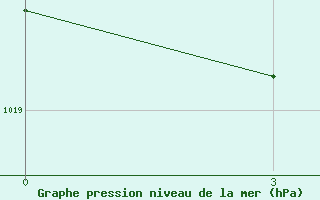 Courbe de la pression atmosphrique pour Lida