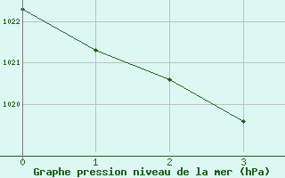 Courbe de la pression atmosphrique pour Vaux-sur-Sre (Be)