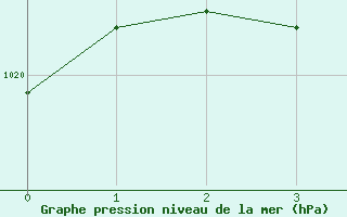 Courbe de la pression atmosphérique pour Bessé-sur-Braye (72)
