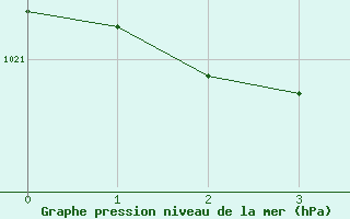 Courbe de la pression atmosphérique pour Tarbes (65)