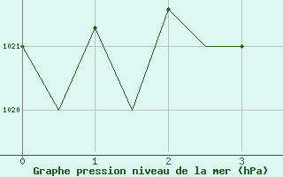 Courbe de la pression atmosphrique pour Graz-Thalerhof-Flughafen