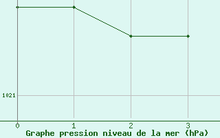 Courbe de la pression atmosphérique pour Saint-Martin-du-Bec (76)