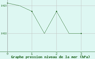 Courbe de la pression atmosphrique pour Bronnoysund / Bronnoy