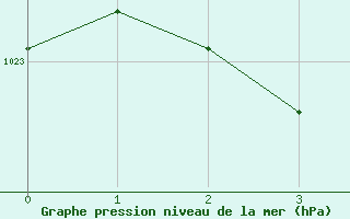 Courbe de la pression atmosphérique pour Rennes (35)
