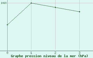 Courbe de la pression atmosphérique pour Abbeville - Hôpital (80)
