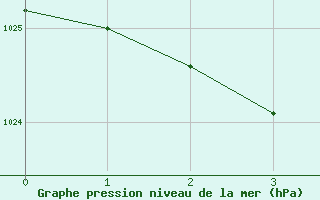 Courbe de la pression atmosphérique pour Saint-Brieuc (22)