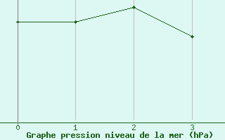 Courbe de la pression atmosphérique pour Saint-Brieuc (22)