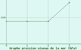 Courbe de la pression atmosphérique pour Hyères (83)