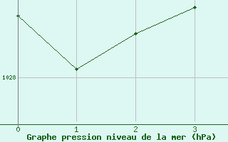 Courbe de la pression atmosphérique pour Ile Rousse (2B)