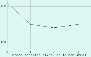 Courbe de la pression atmosphérique pour Ile du Levant (83)