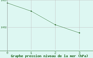 Courbe de la pression atmosphérique pour Montroy (17)