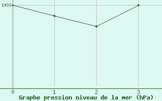 Courbe de la pression atmosphérique pour Challes-les-Eaux (73)