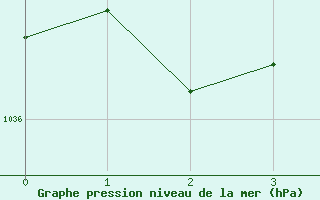 Courbe de la pression atmosphérique pour Neuville-de-Poitou (86)