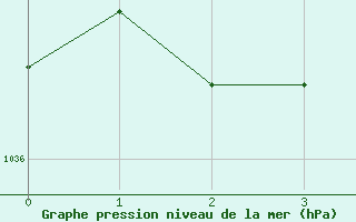 Courbe de la pression atmosphérique pour Herbault (41)