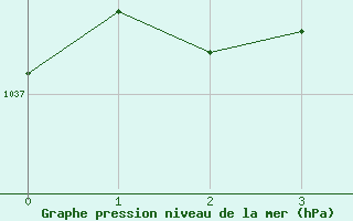 Courbe de la pression atmosphérique pour Pointe de Chassiron (17)