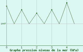 Courbe de la pression atmosphrique pour Bueckeburg