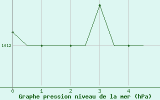Courbe de la pression atmosphrique pour Kerkyra Airport