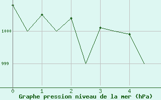 Courbe de la pression atmosphrique pour Laupheim