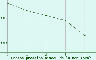 Courbe de la pression atmosphrique pour Muenchen, Flughafen