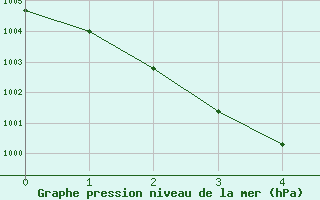 Courbe de la pression atmosphérique pour Saint-Philbert-de-Grand-Lieu (44)