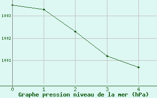 Courbe de la pression atmosphrique pour La Chapelle-Aubareil (24)
