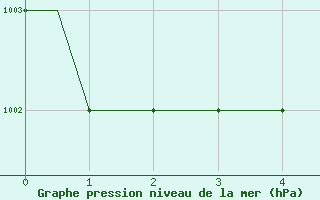 Courbe de la pression atmosphrique pour London / Gatwick Airport