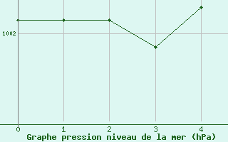 Courbe de la pression atmosphrique pour Herstmonceux (UK)