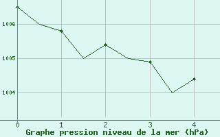 Courbe de la pression atmosphérique pour Oostende (Be)