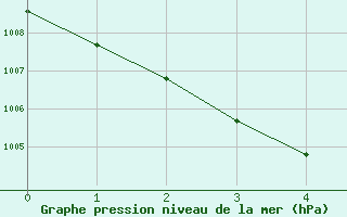 Courbe de la pression atmosphérique pour Le Mesnil-Esnard (76)