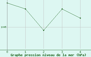 Courbe de la pression atmosphérique pour Bourg-en-Bresse (01)