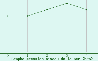 Courbe de la pression atmosphrique pour Islay