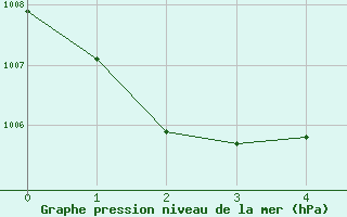 Courbe de la pression atmosphérique pour Caen (14)