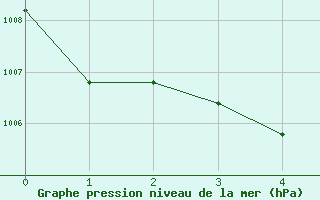 Courbe de la pression atmosphérique pour Solenzara - Base aérienne (2B)