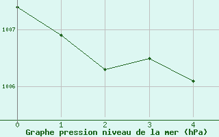 Courbe de la pression atmosphérique pour Pinsot (38)