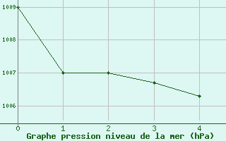 Courbe de la pression atmosphérique pour Sallanches (74)