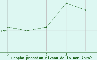 Courbe de la pression atmosphérique pour Xonrupt-Longemer (88)