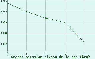 Courbe de la pression atmosphérique pour Rémering-lès-Puttelange (57)