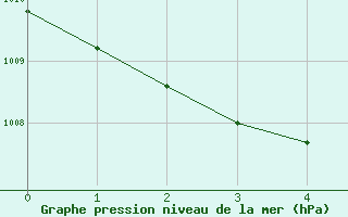 Courbe de la pression atmosphrique pour Carpentras (84)