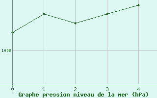 Courbe de la pression atmosphrique pour Saint Catherine